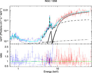 Joint NuSTAR (shown in red) and XMM-Newton (shown in cyan) spectrum of NGC 1358, a z=0.103 Compton-thick AGN from the Clemson Compton-thick sample. The best-fit model is also shown (solid black line). From Zhao et al. (2019a).