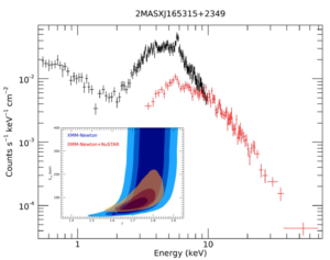 Spettro osservato da XMM-Newton (punti neri) di 2MASXJ165315+2349, un quasar a redshift z=0.103 dove sono stati osservati venti ultra-rapidi generati dal buco nero supermassiccio. Uno spettro NuSTAR simulato è mostrato in rosso.